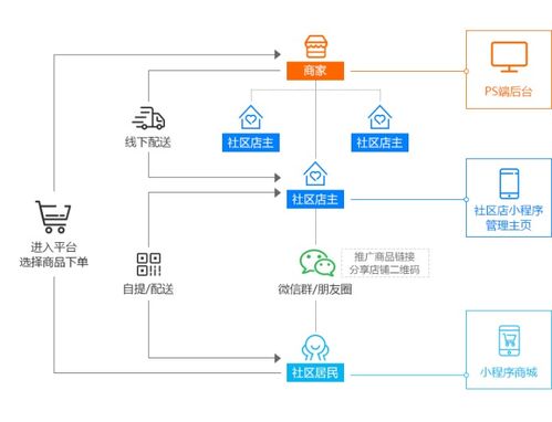 商家如何利用社區(qū)團(tuán)購(gòu)小程序整合社區(qū)流量