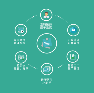 微云人工智能完成億元融資，以“AI+C2M”模式革新數字化牙科產業鏈