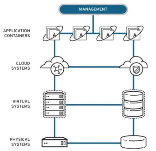 混合云環(huán)境下的安全技術(shù)控制體系設(shè)計(jì)與施工服務(wù) 機(jī)遇與挑戰(zhàn)并存